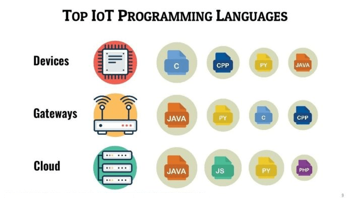 Top programming languages IoT developers should learn