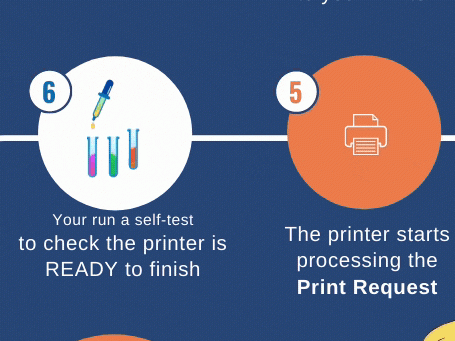 Re-call your memory to understand prating process before we fix  a printer offline or pause mode.